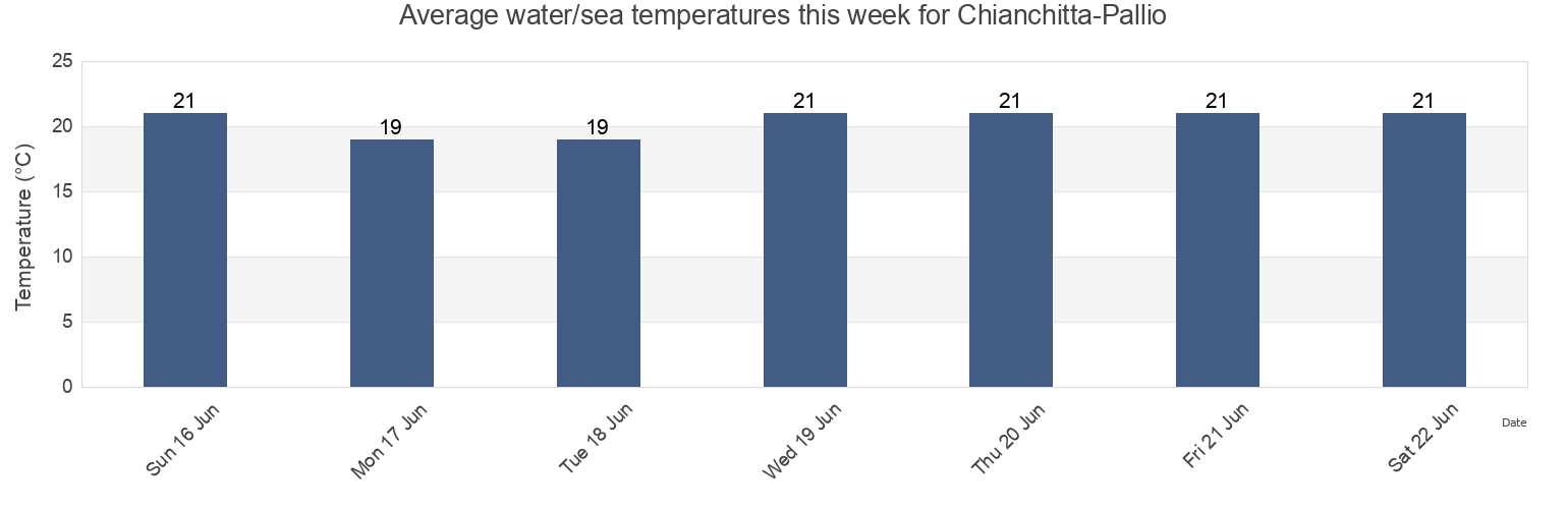 Water temperature in Chianchitta-Pallio, Messina, Sicily, Italy today and this week