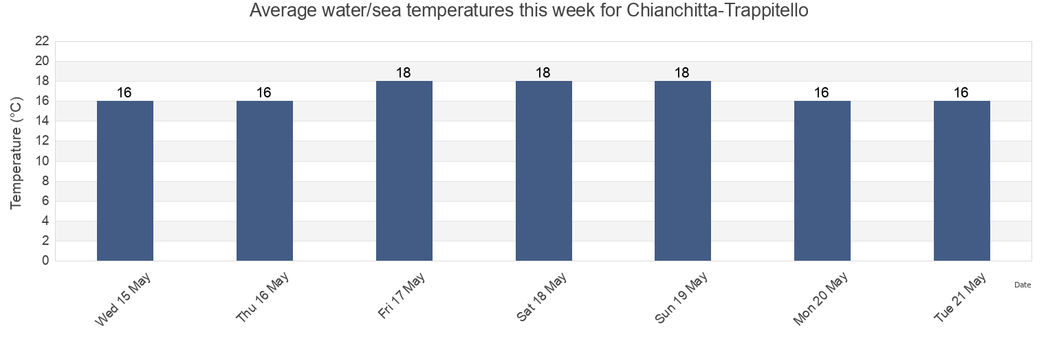 Water temperature in Chianchitta-Trappitello, Messina, Sicily, Italy today and this week