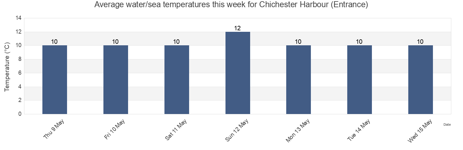 Water temperature in Chichester Harbour (Entrance), Portsmouth, England, United Kingdom today and this week