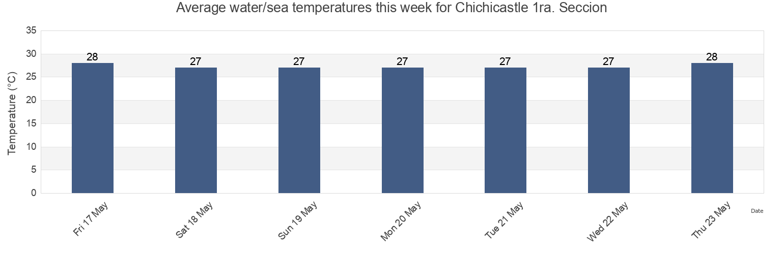 Water temperature in Chichicastle 1ra. Seccion, Centla, Tabasco, Mexico today and this week