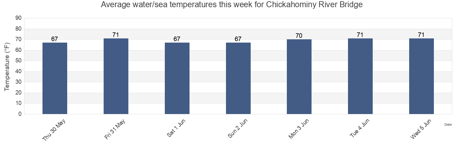 Water temperature in Chickahominy River Bridge, James City County, Virginia, United States today and this week