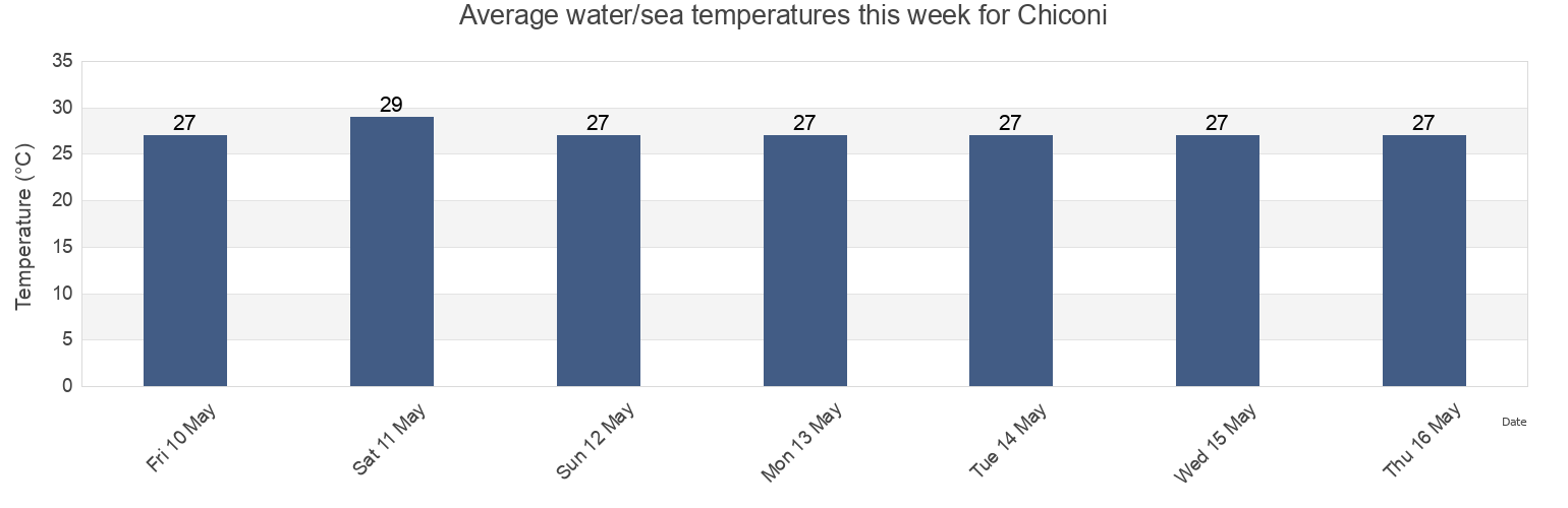 Water temperature in Chiconi, Mayotte today and this week