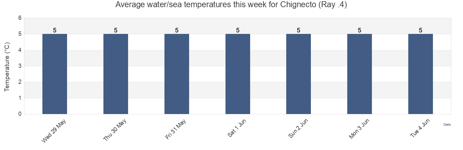 Water temperature in Chignecto (Ray .4), Albert County, New Brunswick, Canada today and this week