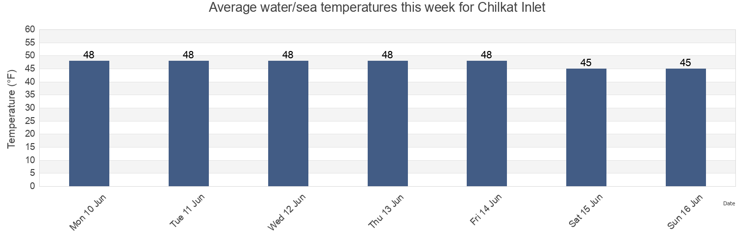 Water temperature in Chilkat Inlet, Haines Borough, Alaska, United States today and this week
