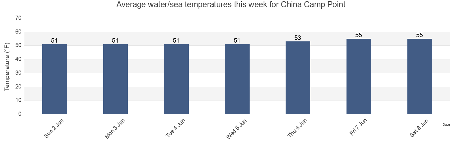 Water temperature in China Camp Point, Marin County, California, United States today and this week