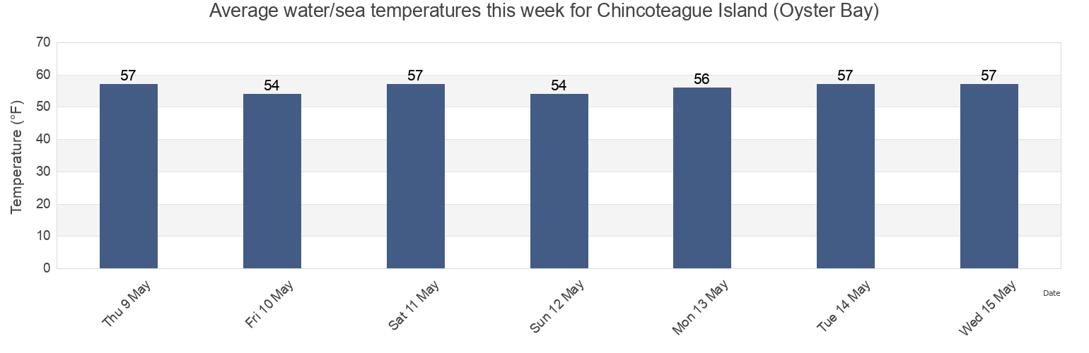 Water temperature in Chincoteague Island (Oyster Bay), Worcester County, Maryland, United States today and this week