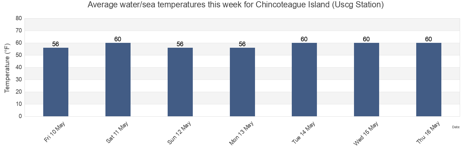 Water temperature in Chincoteague Island (Uscg Station), Worcester County, Maryland, United States today and this week