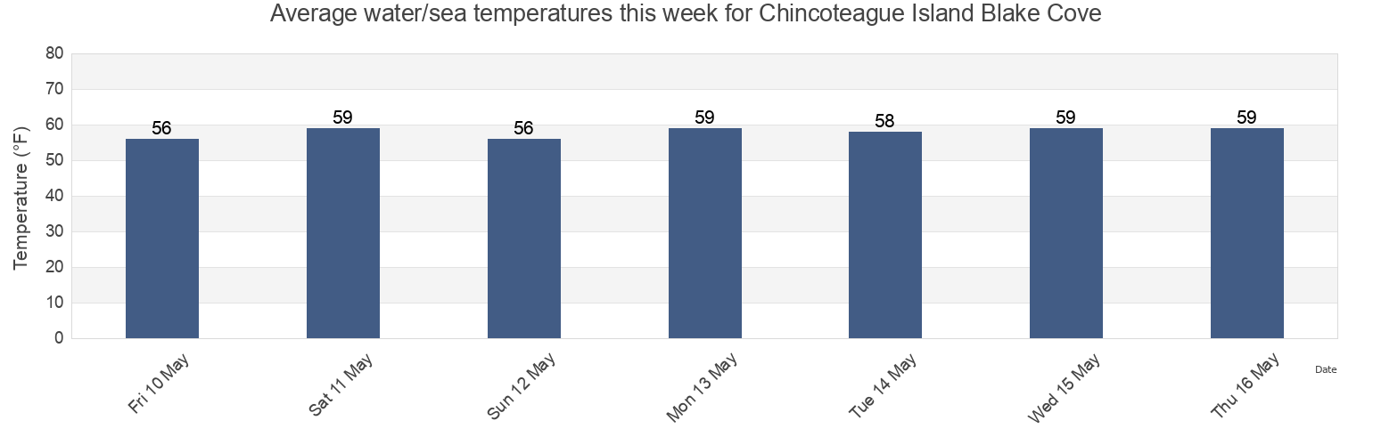 Water temperature in Chincoteague Island Blake Cove, Worcester County, Maryland, United States today and this week