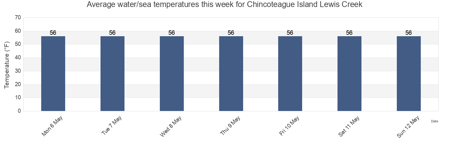 Water temperature in Chincoteague Island Lewis Creek, Worcester County, Maryland, United States today and this week