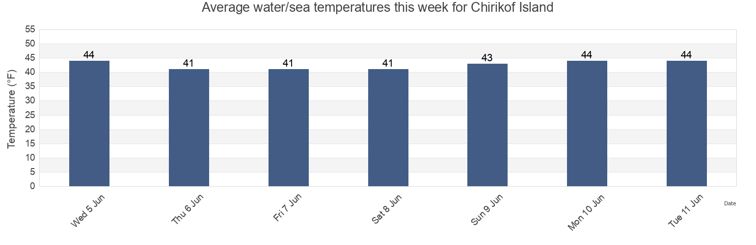 Water temperature in Chirikof Island, Kodiak Island Borough, Alaska, United States today and this week