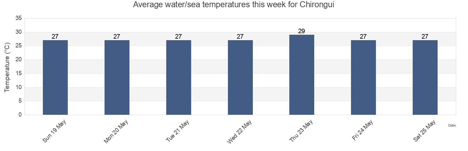 Water temperature in Chirongui, Mayotte today and this week