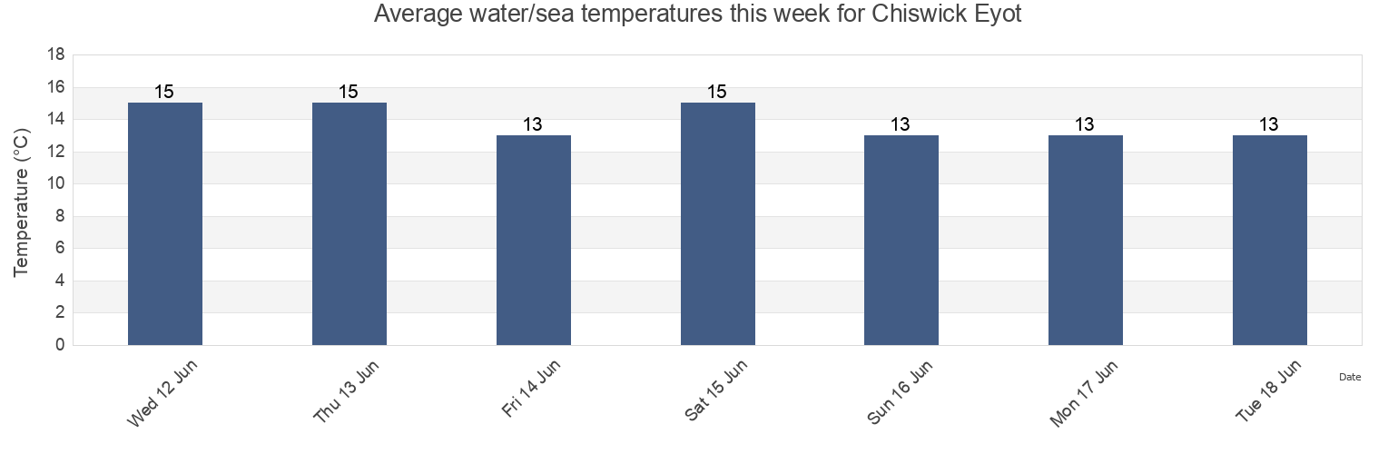 Water temperature in Chiswick Eyot, Greater London, England, United Kingdom today and this week