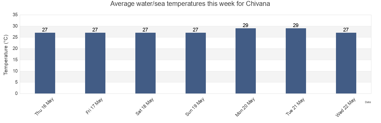 Water temperature in Chivana, Cortes, Honduras today and this week