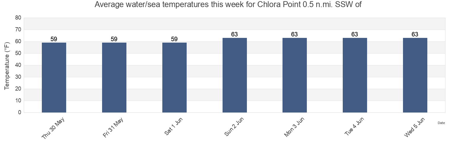 Water temperature in Chlora Point 0.5 n.mi. SSW of, Talbot County, Maryland, United States today and this week