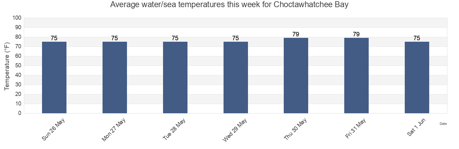 Water temperature in Choctawhatchee Bay, Walton County, Florida, United States today and this week