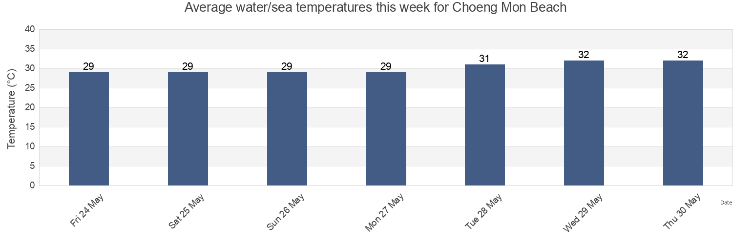 Water temperature in Choeng Mon Beach, Amphoe Ko Samui, Surat Thani, Thailand today and this week