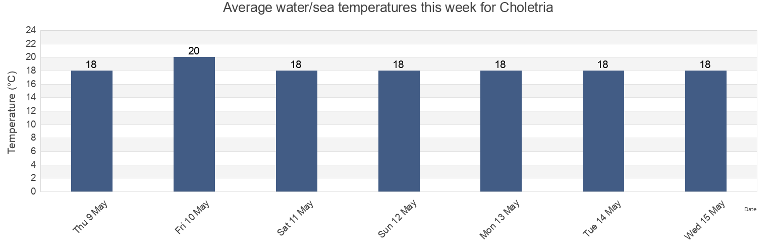 Water temperature in Choletria, Pafos, Cyprus today and this week