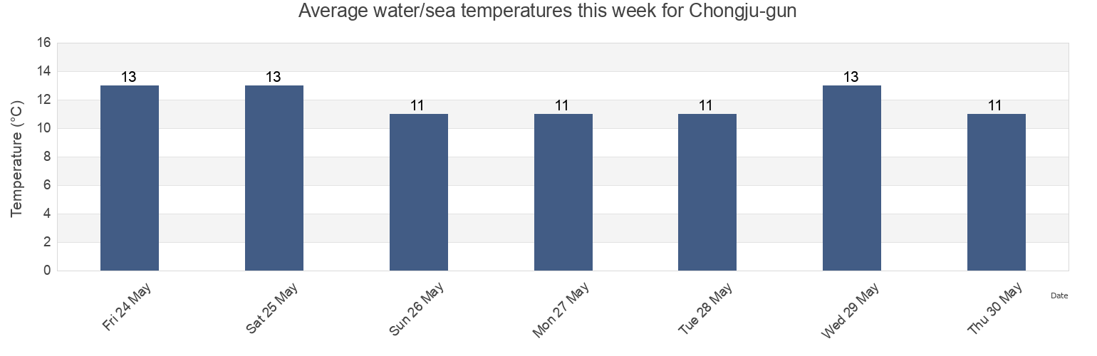 Water temperature in Chongju-gun, P'yongan-bukto, North Korea today and this week
