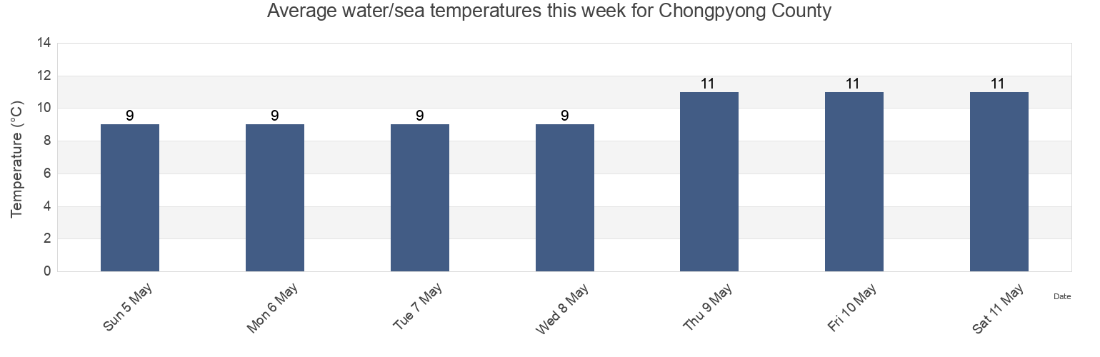 Water temperature in Chongpyong County, Hamgyong-namdo, North Korea today and this week