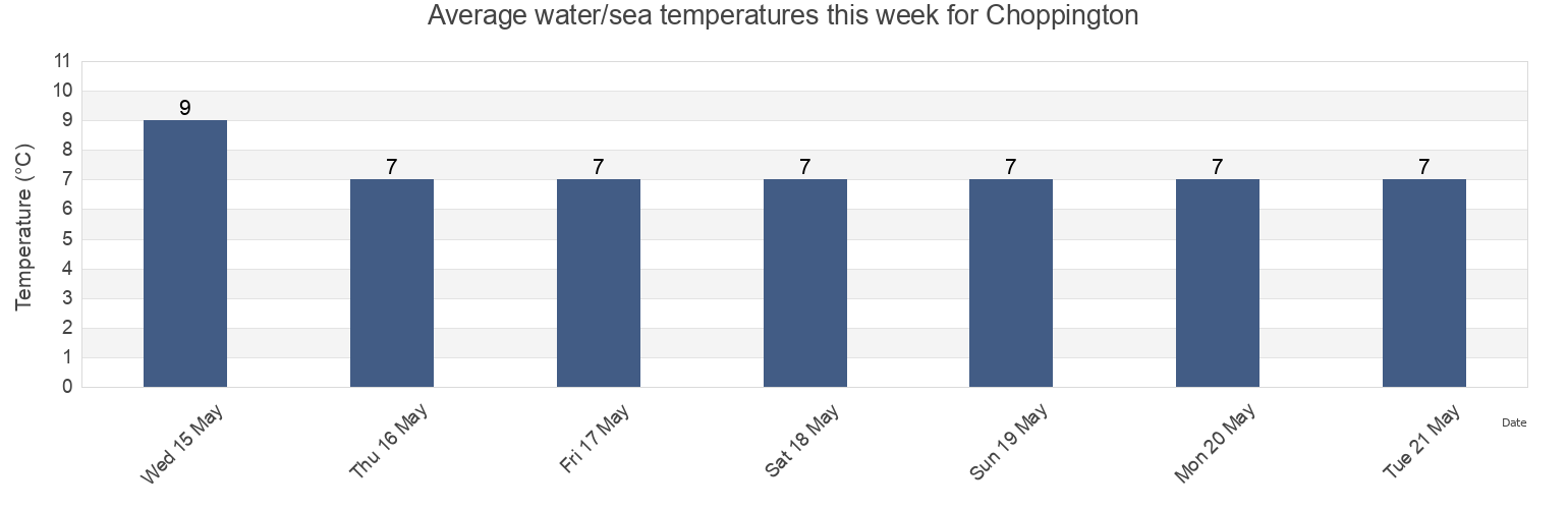 Water temperature in Choppington, Northumberland, England, United Kingdom today and this week