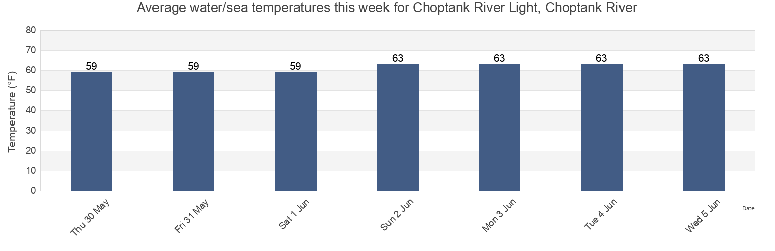Water temperature in Choptank River Light, Choptank River, Dorchester County, Maryland, United States today and this week