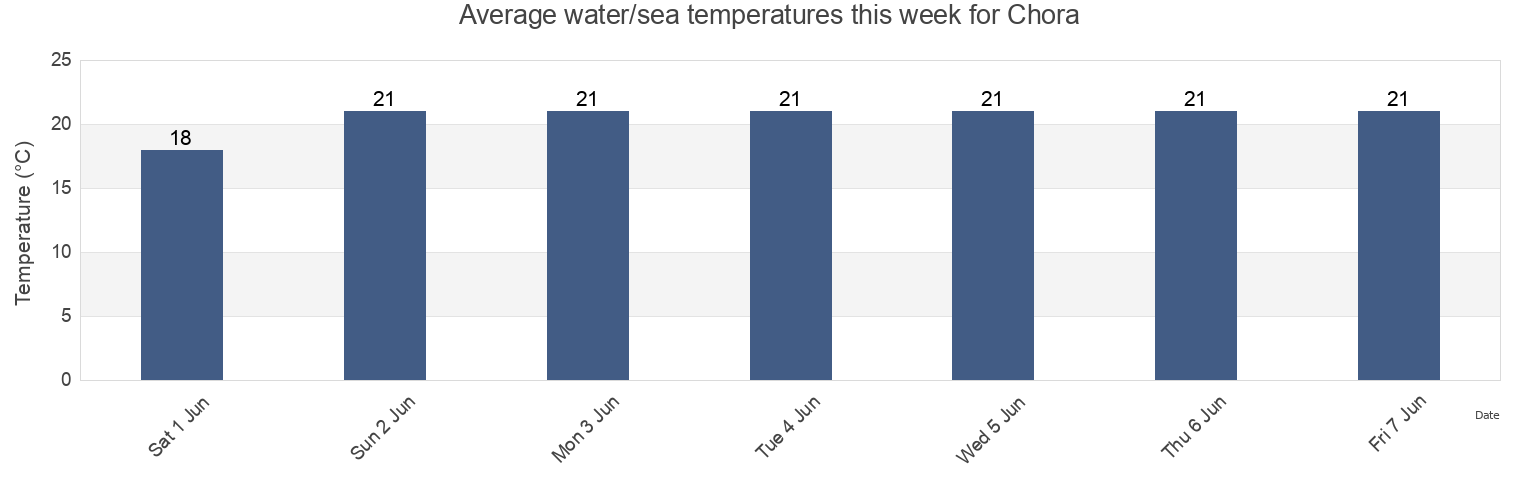 Water temperature in Chora, Nomos Samou, North Aegean, Greece today and this week