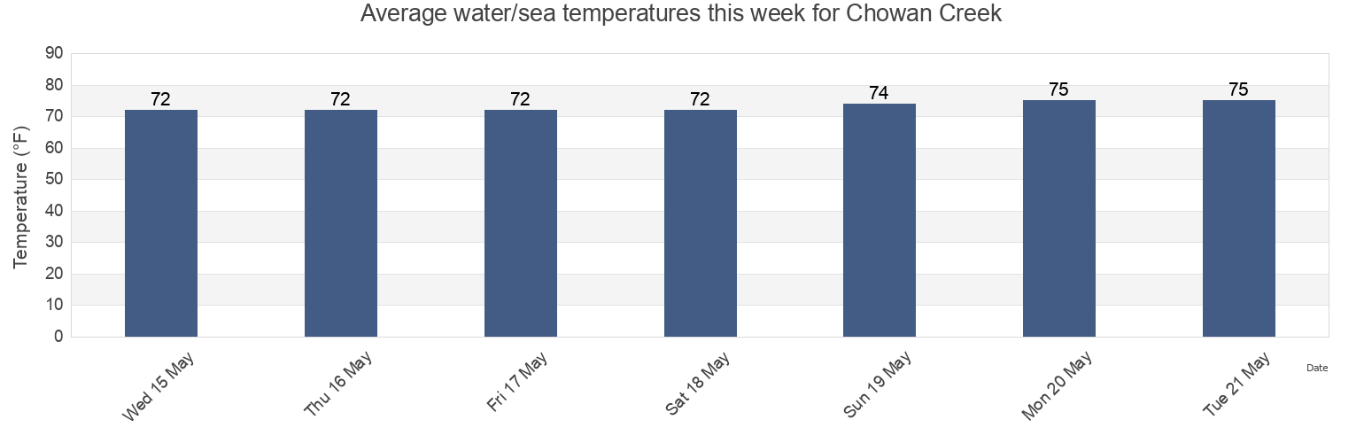 Water temperature in Chowan Creek, Beaufort County, South Carolina, United States today and this week