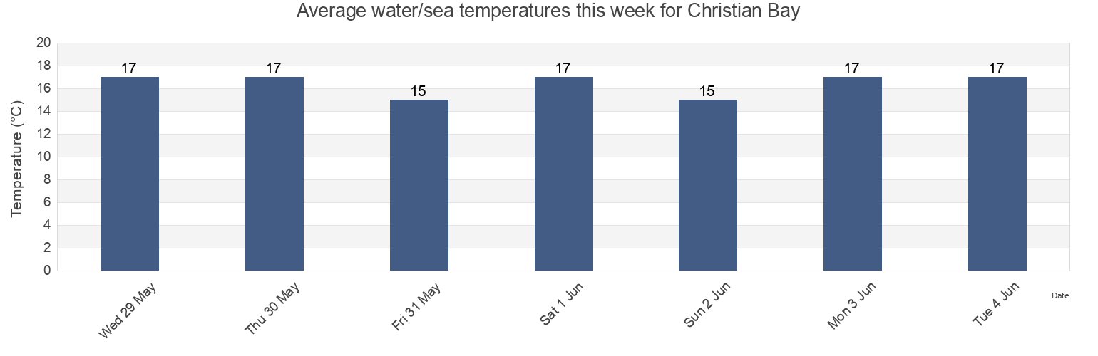Water temperature in Christian Bay, Auckland, New Zealand today and this week