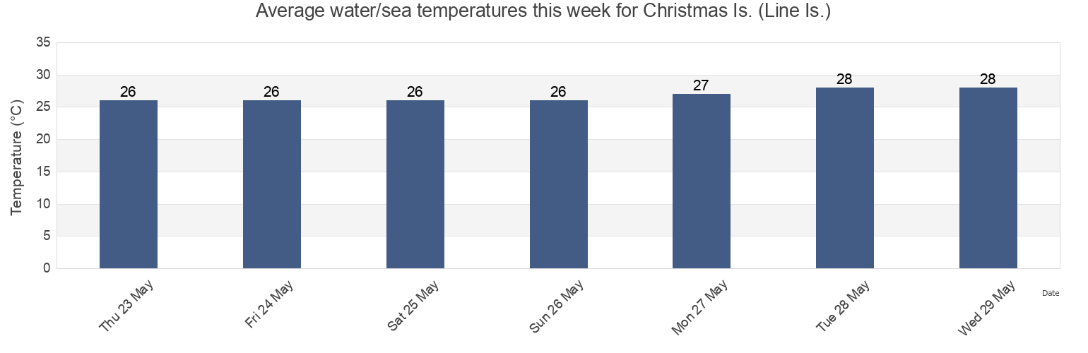 Water temperature in Christmas Is. (Line Is.), Kiritimati, Line Islands, Kiribati today and this week