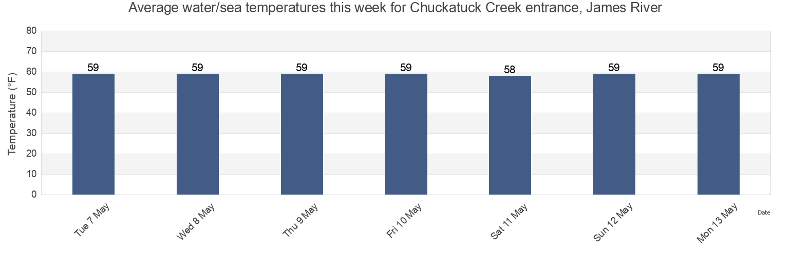 Water temperature in Chuckatuck Creek entrance, James River, Isle of Wight County, Virginia, United States today and this week
