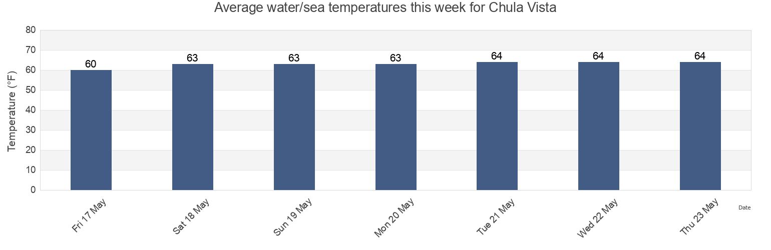 Water temperature in Chula Vista, San Diego County, California, United States today and this week