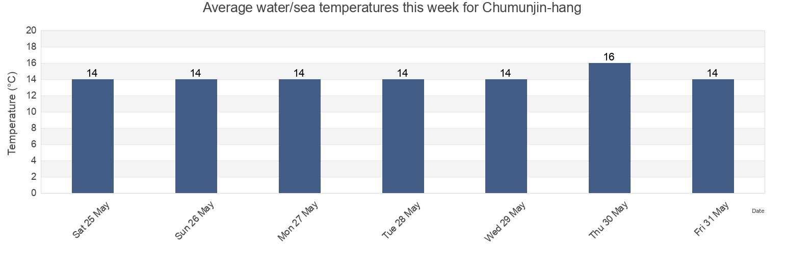 Water temperature in Chumunjin-hang, Gangneung-si, Gangwon-do, South Korea today and this week