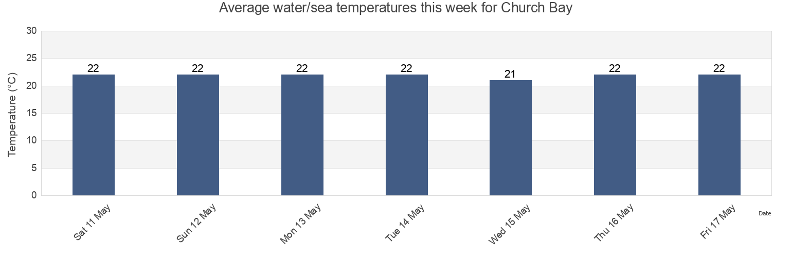 Water temperature in Church Bay, Port Stephens Shire, New South Wales, Australia today and this week