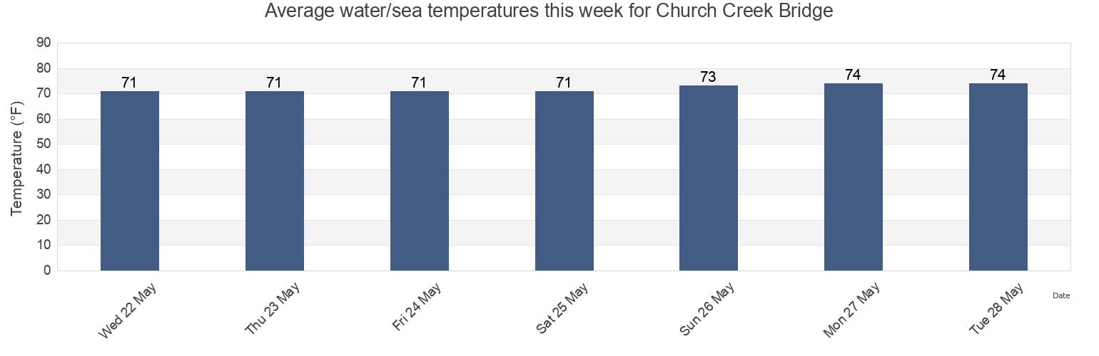 Water temperature in Church Creek Bridge, Charleston County, South Carolina, United States today and this week