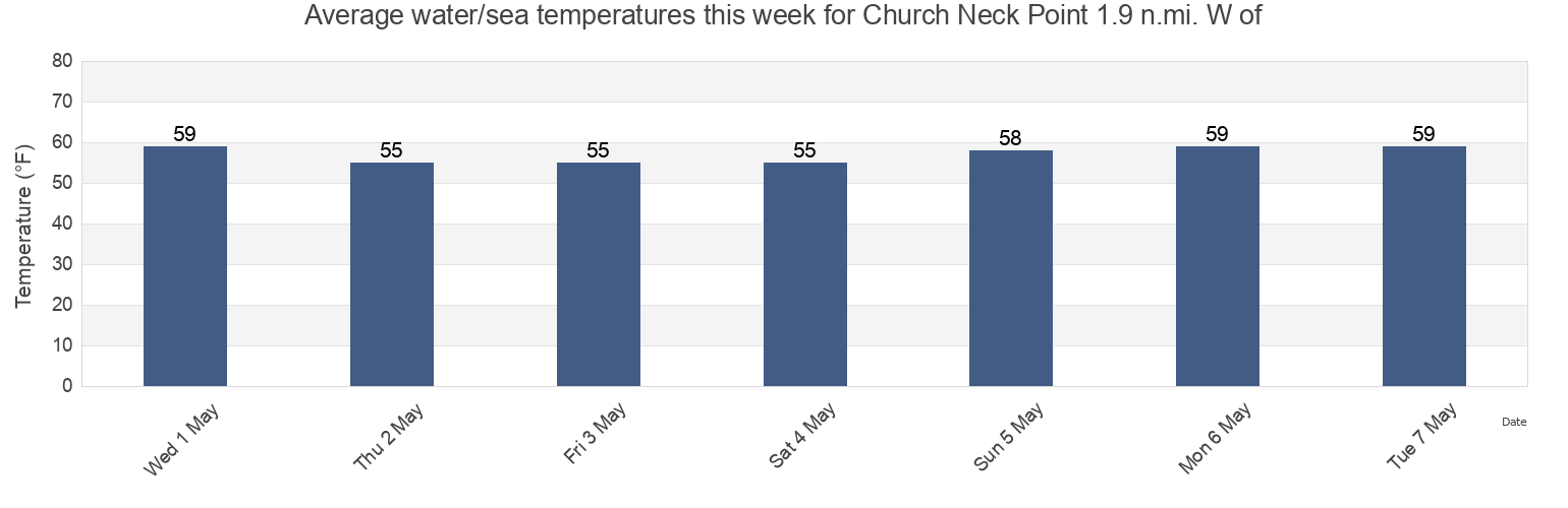 Water temperature in Church Neck Point 1.9 n.mi. W of, Northampton County, Virginia, United States today and this week