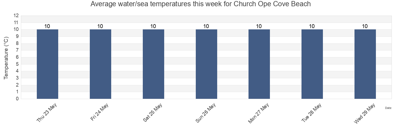 Water temperature in Church Ope Cove Beach, Dorset, England, United Kingdom today and this week