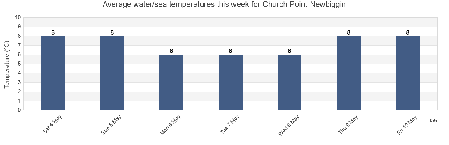 Water temperature in Church Point-Newbiggin, Borough of North Tyneside, England, United Kingdom today and this week