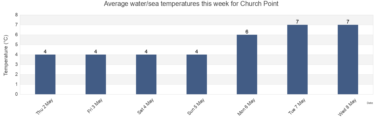 Water temperature in Church Point, Nova Scotia, Canada today and this week