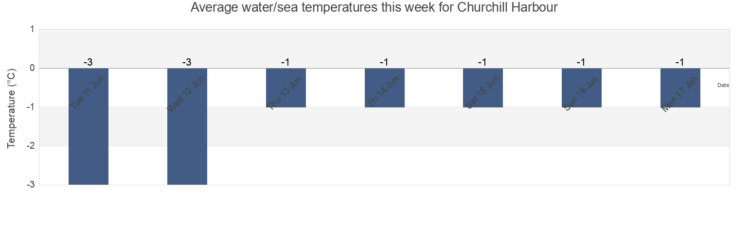 Water temperature in Churchill Harbour, Manitoba, Canada today and this week