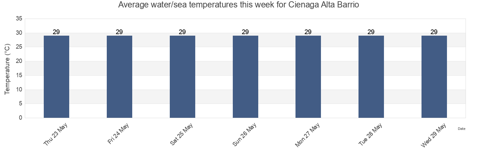 Water temperature in Cienaga Alta Barrio, Rio Grande, Puerto Rico today and this week