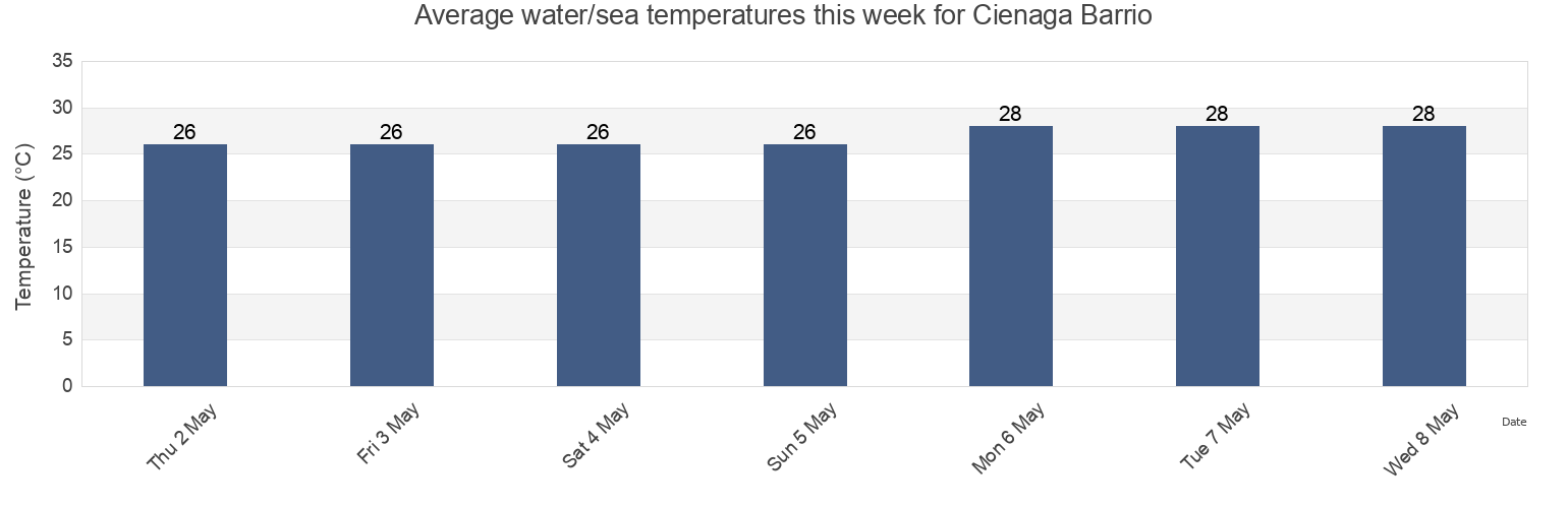 Water temperature in Cienaga Barrio, Guanica, Puerto Rico today and this week