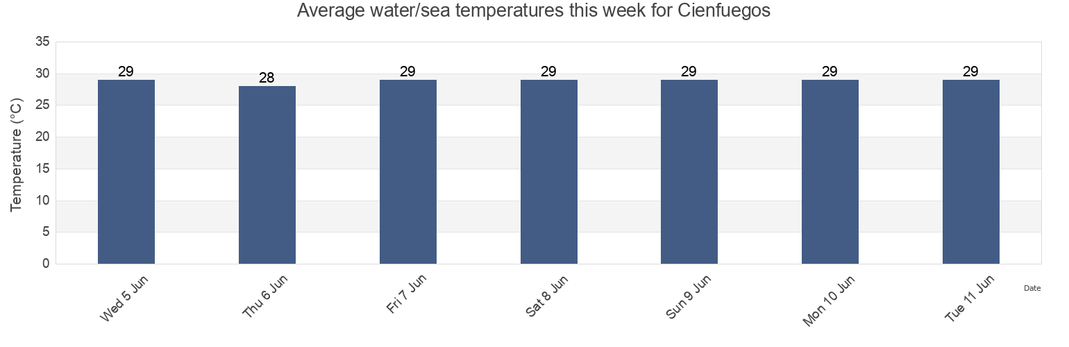 Water temperature in Cienfuegos, Municipio de Cienfuegos, Cienfuegos, Cuba today and this week