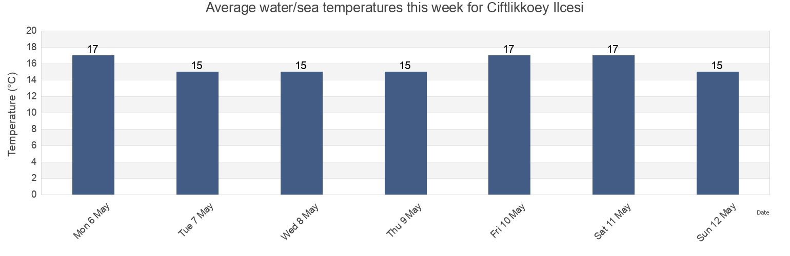 Water temperature in Ciftlikkoey Ilcesi, Yalova, Turkey today and this week
