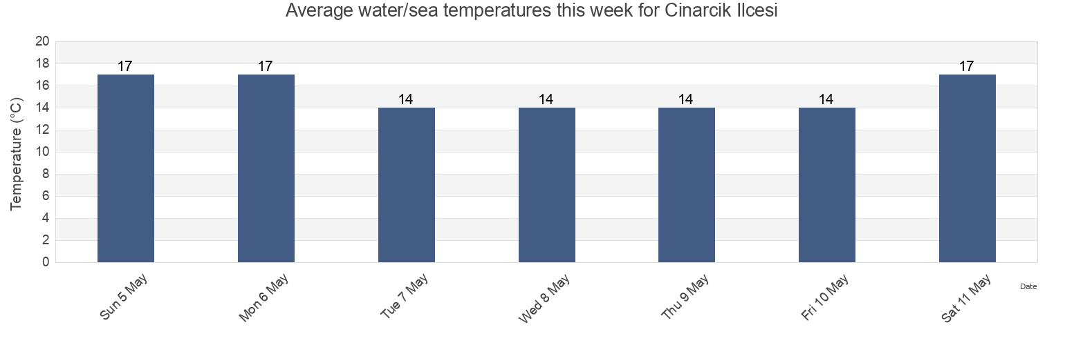Water temperature in Cinarcik Ilcesi, Yalova, Turkey today and this week