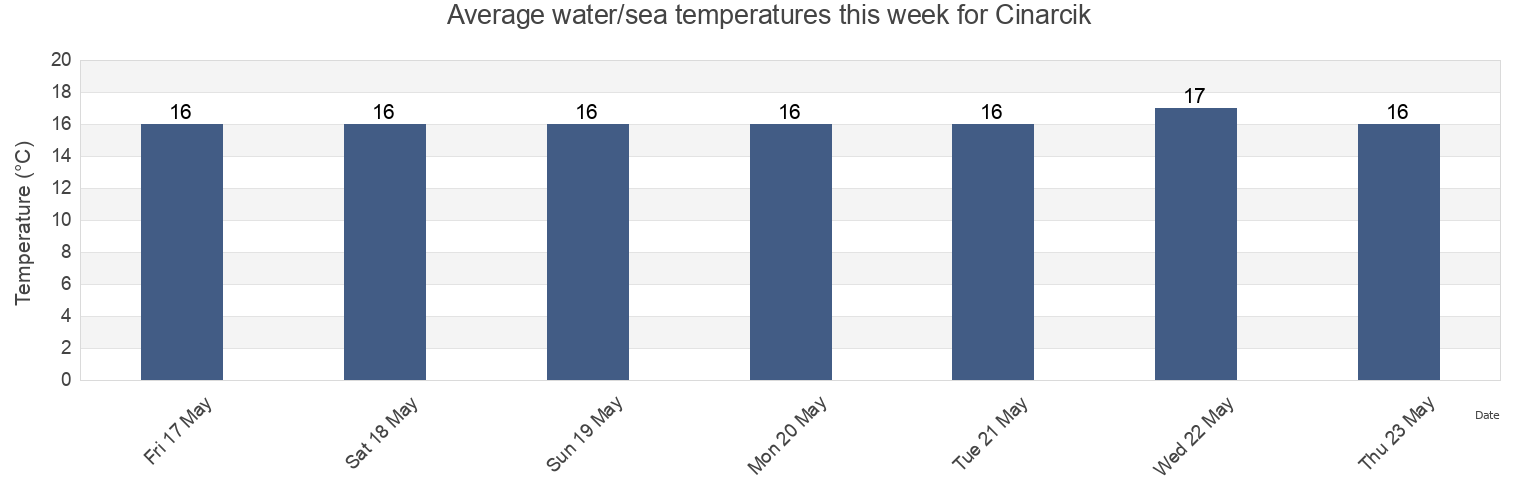 Water temperature in Cinarcik, Yalova, Turkey today and this week
