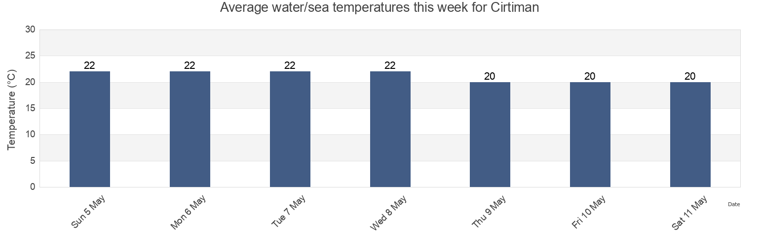 Water temperature in Cirtiman, Hatay, Turkey today and this week