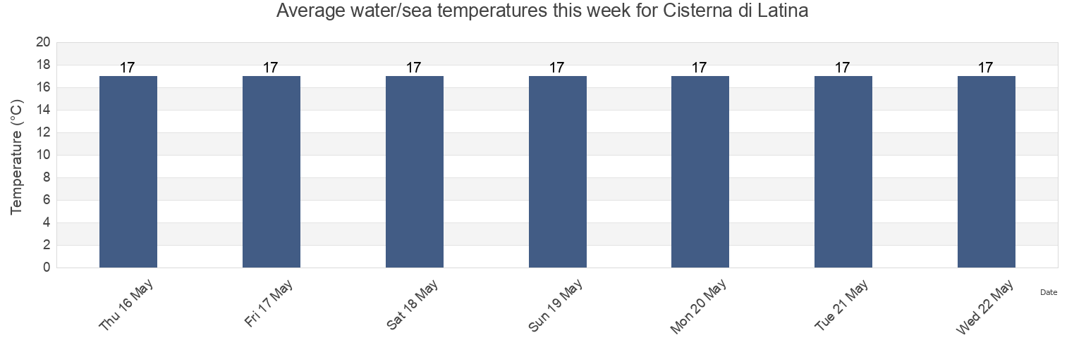 Water temperature in Cisterna di Latina, Provincia di Latina, Latium, Italy today and this week