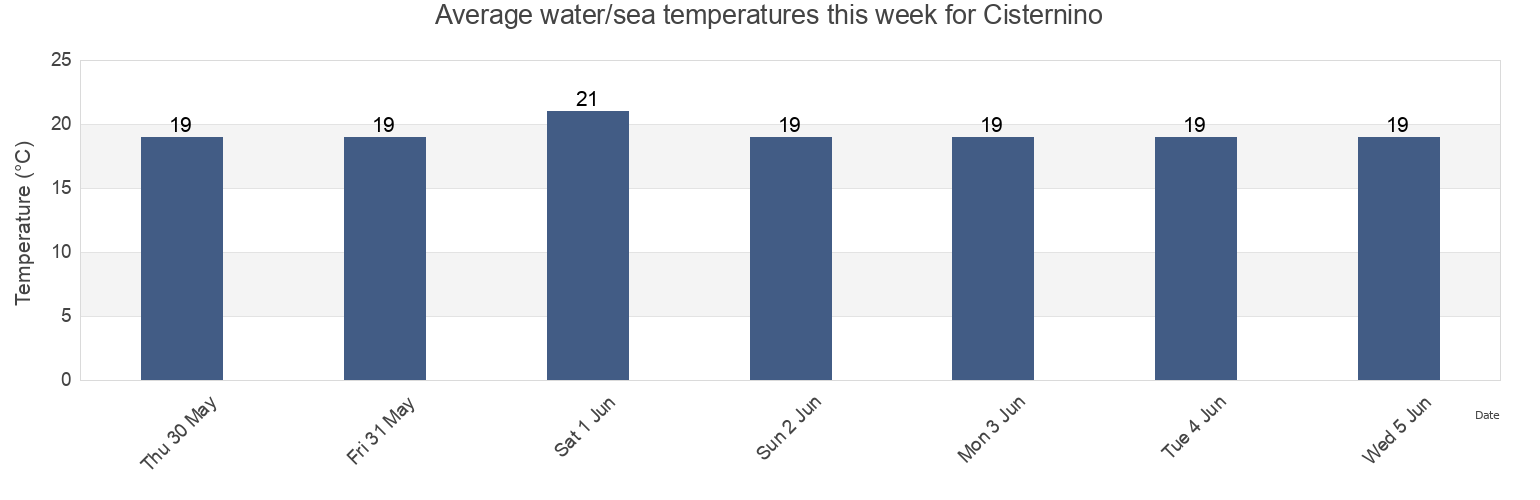Water temperature in Cisternino, Provincia di Brindisi, Apulia, Italy today and this week
