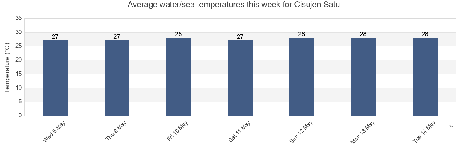 Water temperature in Cisujen Satu, Banten, Indonesia today and this week