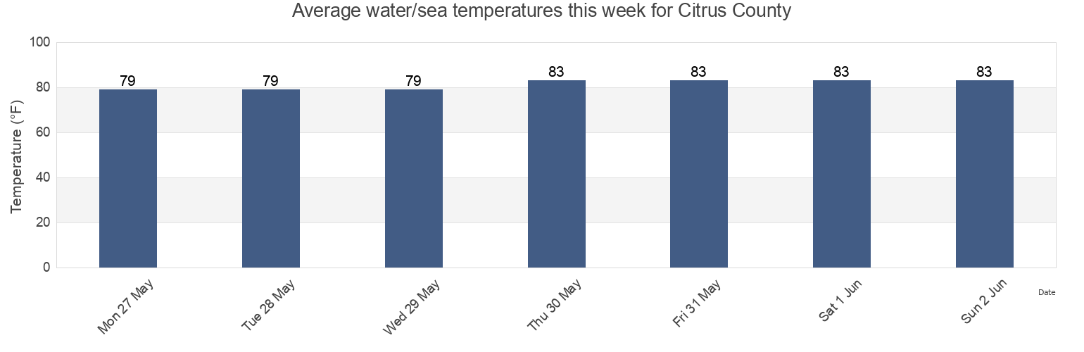 Water temperature in Citrus County, Florida, United States today and this week